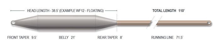 Нахлыстовый шнур Airflo Ridge 2.0 GT Gangsta Floating Fly Line - Sea Foam and Chartreuse /